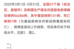 31省份新增59例本土确诊.31省份新增确诊22例 本土9例