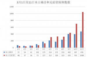 31省份新增2例本土无症状感染者〃31省区市新增本土无症状感染者2例
