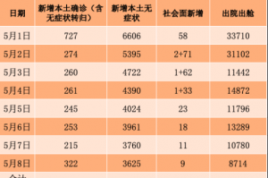 31省新增本土确诊2966例〃31省新增确诊30例其中本土8例