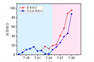 31省份新增确诊28例︰(31省份新增确诊21)