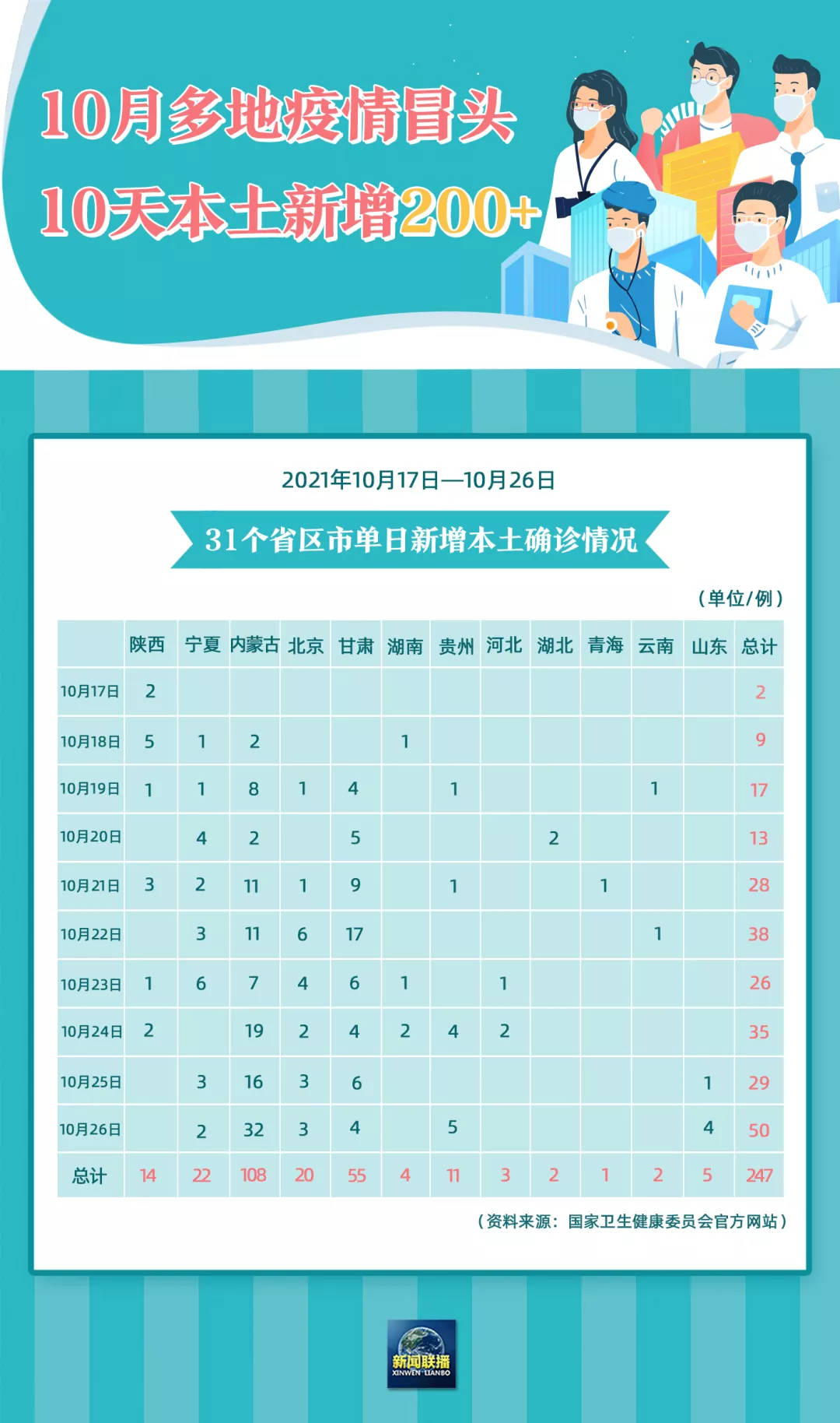 “31省份新增本土确诊73例” 31省份新增本土确诊病例2例？-第3张图片