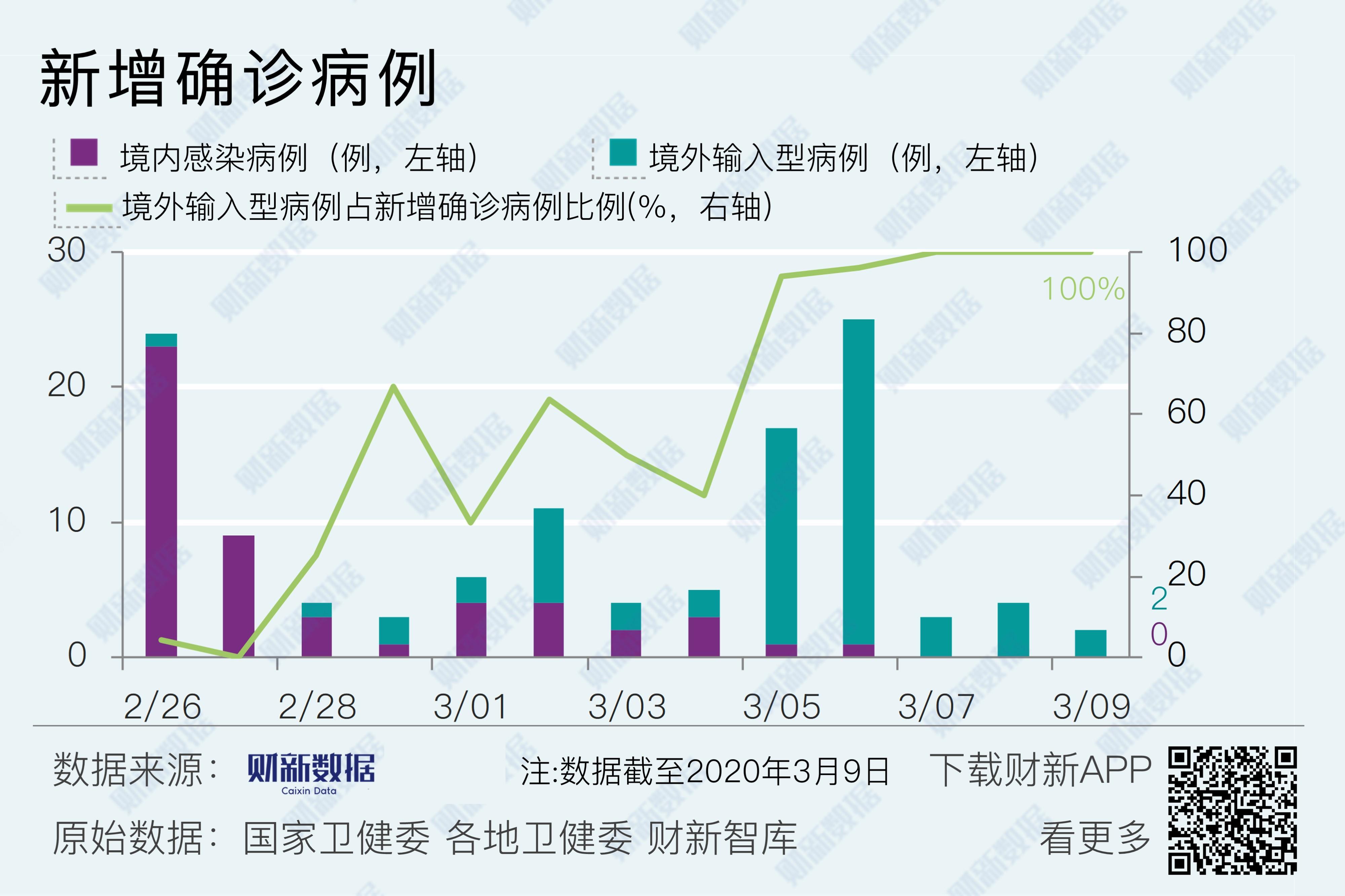 31省份新增本土确诊病例3例-31省份新增确诊43例 本土28例-第2张图片