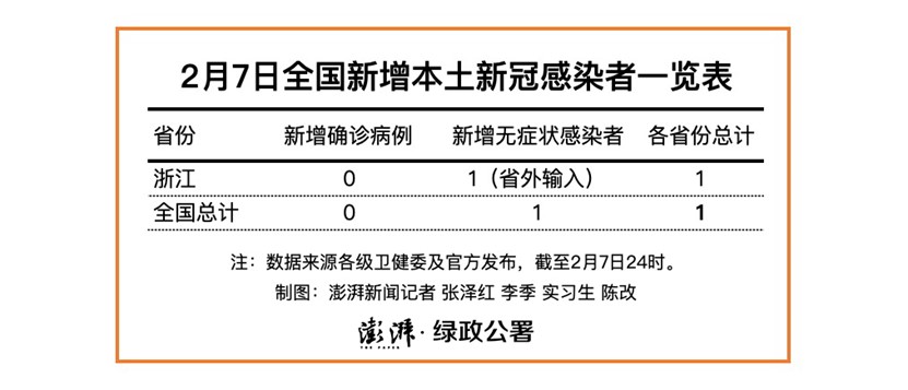 31省昨增1217例确诊-31省份昨日新增20例确诊-第3张图片