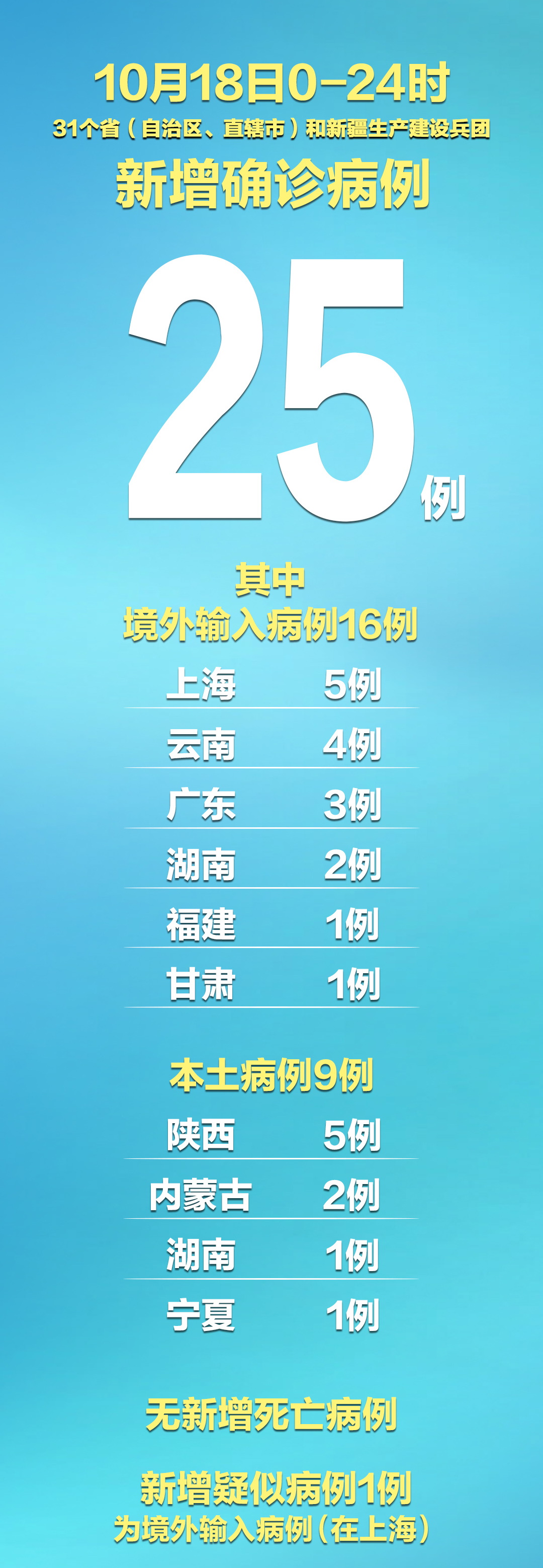 31省新增2例确诊均为境外输入.31省份新增确诊病例均为境外输入-第1张图片
