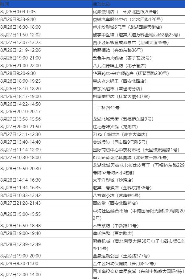 四川新增本土确诊病例19例,四川新增本土确诊病例3例-第3张图片