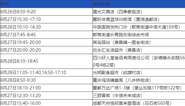 四川新增本土确诊病例19例,四川新增本土确诊病例3例-第2张图片