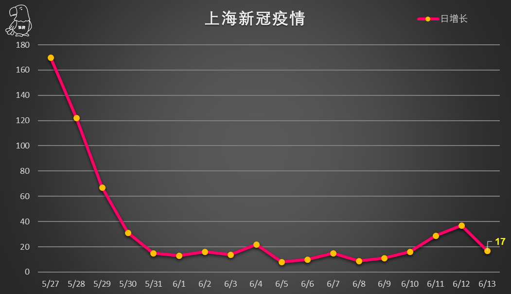 上海新增本土确诊病例11例︰(上海新增本土病例情况)-第2张图片