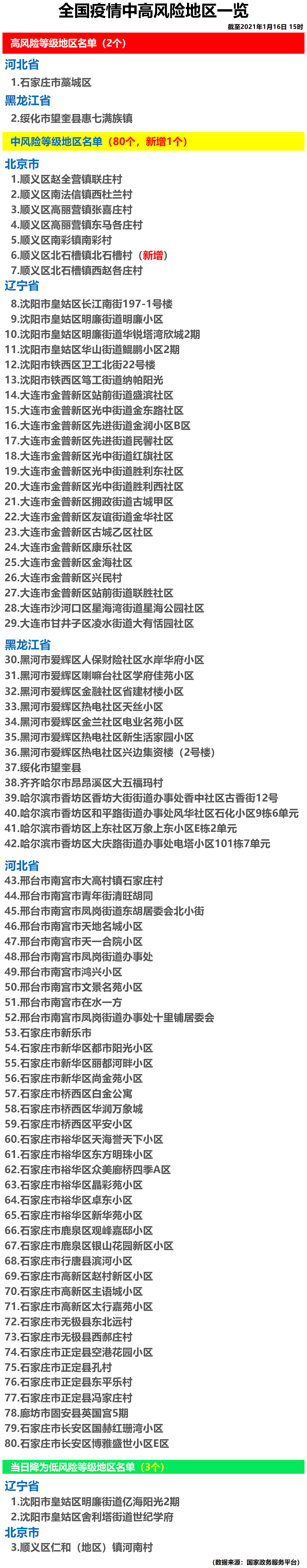 全国疫情中高风险地区.全国疫情中高风险地区信息汇总 2022年12月-第1张图片