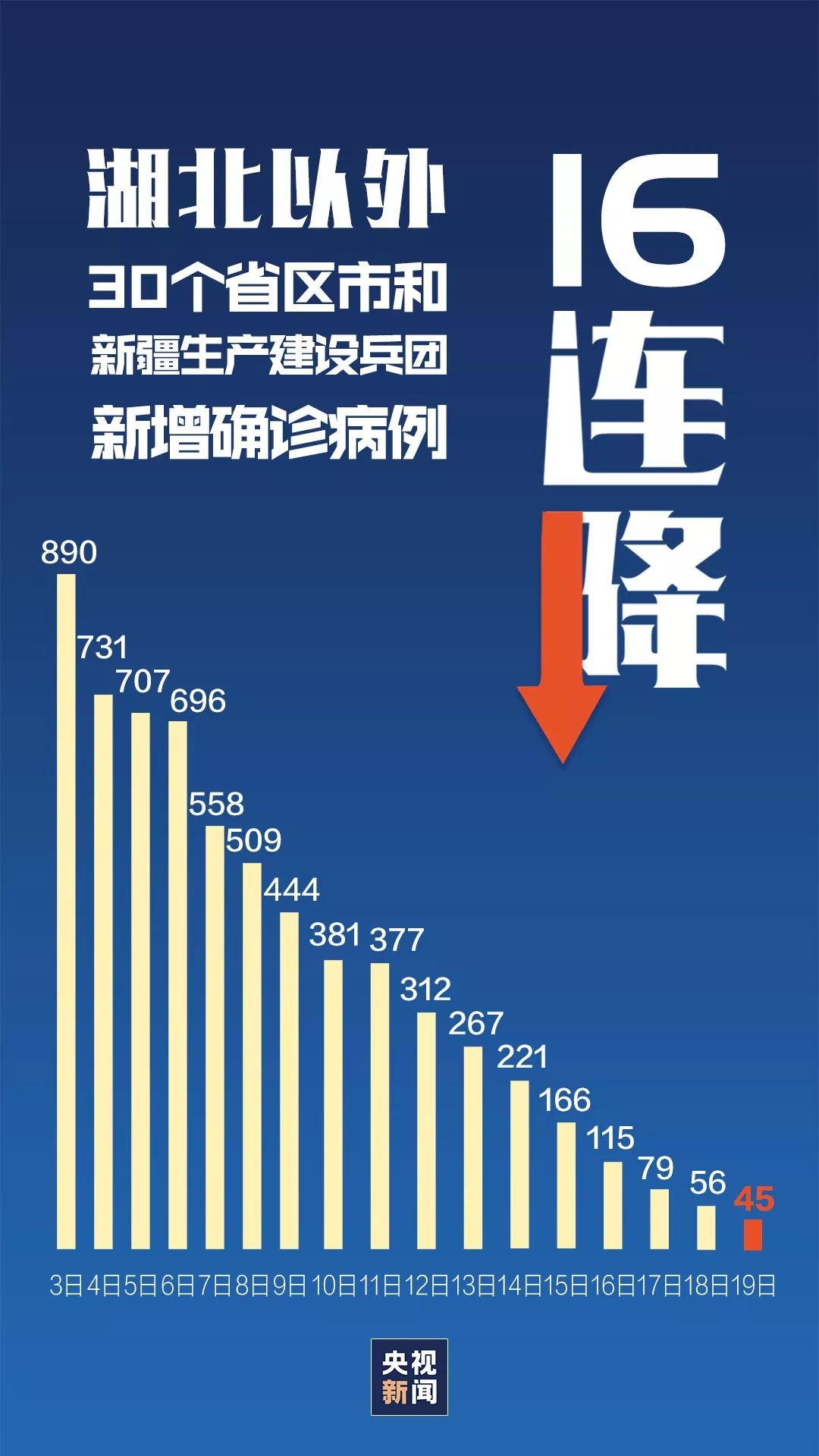 31个省区市新增确诊病例46例,31省市区新增确诊病例22例-第3张图片
